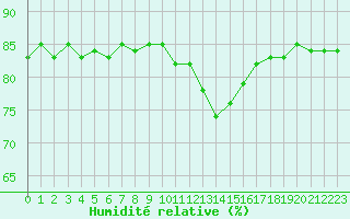 Courbe de l'humidit relative pour Herbault (41)