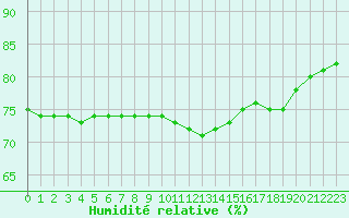 Courbe de l'humidit relative pour Ile du Levant (83)