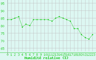 Courbe de l'humidit relative pour Hohrod (68)
