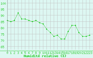 Courbe de l'humidit relative pour Saint-Paul-lez-Durance (13)