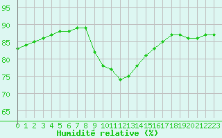 Courbe de l'humidit relative pour Corsept (44)