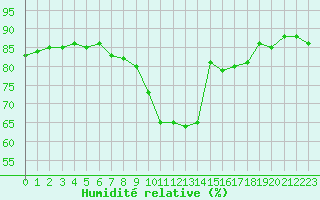 Courbe de l'humidit relative pour Metz-Nancy-Lorraine (57)