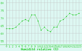 Courbe de l'humidit relative pour Ile Rousse (2B)