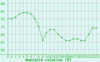 Courbe de l'humidit relative pour Nice (06)