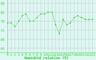Courbe de l'humidit relative pour Saint-Sorlin-en-Valloire (26)