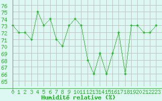Courbe de l'humidit relative pour Herbault (41)