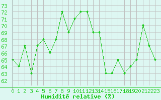 Courbe de l'humidit relative pour Dieppe (76)