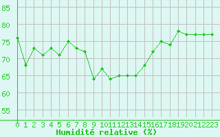 Courbe de l'humidit relative pour Cap Pertusato (2A)