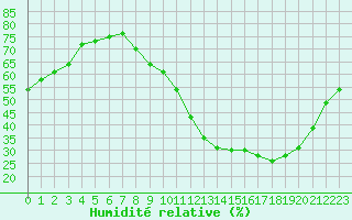 Courbe de l'humidit relative pour Lyon - Saint-Exupry (69)