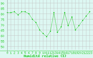 Courbe de l'humidit relative pour Saint-Dizier (52)