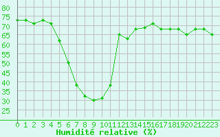 Courbe de l'humidit relative pour Saint-Michel-Mont-Mercure (85)