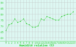 Courbe de l'humidit relative pour Montredon des Corbires (11)