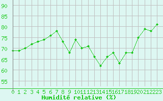 Courbe de l'humidit relative pour Sanary-sur-Mer (83)