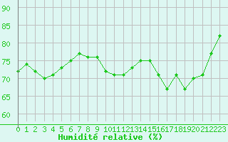 Courbe de l'humidit relative pour Dolembreux (Be)