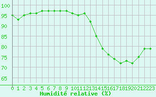 Courbe de l'humidit relative pour Cherbourg (50)