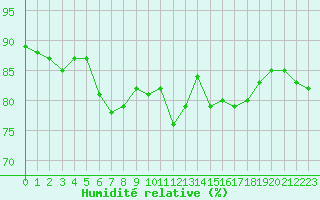 Courbe de l'humidit relative pour La Chapelle-Montreuil (86)