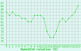 Courbe de l'humidit relative pour Biache-Saint-Vaast (62)