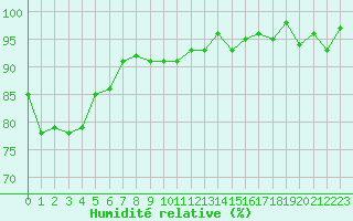 Courbe de l'humidit relative pour Le Luc (83)