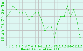 Courbe de l'humidit relative pour Cernay-la-Ville (78)