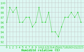 Courbe de l'humidit relative pour Sainte-Ouenne (79)
