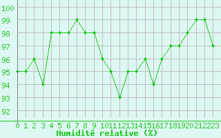 Courbe de l'humidit relative pour Aubenas - Lanas (07)