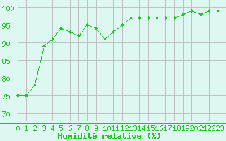 Courbe de l'humidit relative pour Bagnres-de-Luchon (31)