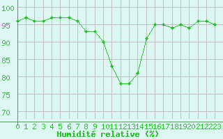 Courbe de l'humidit relative pour Evreux (27)