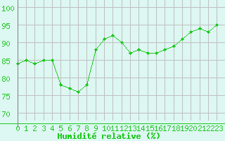 Courbe de l'humidit relative pour Crest (26)