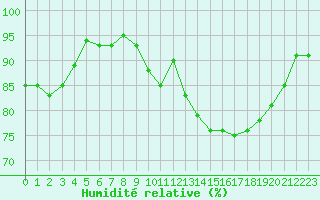 Courbe de l'humidit relative pour Lamballe (22)
