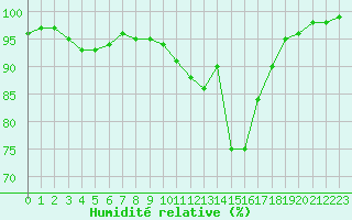 Courbe de l'humidit relative pour Vichy (03)