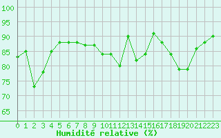 Courbe de l'humidit relative pour Tour-en-Sologne (41)