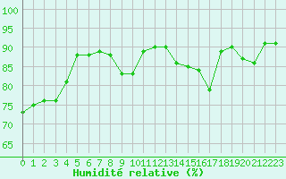 Courbe de l'humidit relative pour Clermont de l'Oise (60)