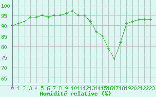 Courbe de l'humidit relative pour Besn (44)