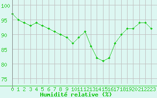 Courbe de l'humidit relative pour Roissy (95)