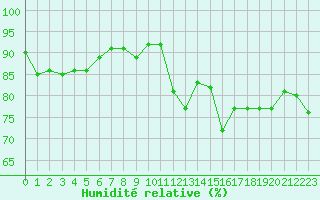 Courbe de l'humidit relative pour Guret Saint-Laurent (23)
