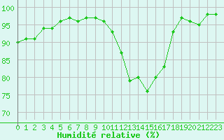 Courbe de l'humidit relative pour Romorantin (41)