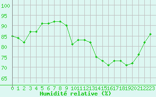Courbe de l'humidit relative pour Cap de la Hve (76)