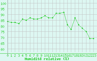 Courbe de l'humidit relative pour Brignogan (29)
