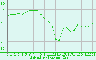 Courbe de l'humidit relative pour Dieppe (76)