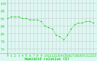 Courbe de l'humidit relative pour Fains-Veel (55)