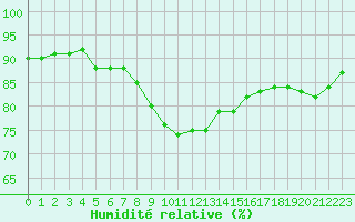 Courbe de l'humidit relative pour Leucate (11)
