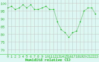 Courbe de l'humidit relative pour Bannay (18)