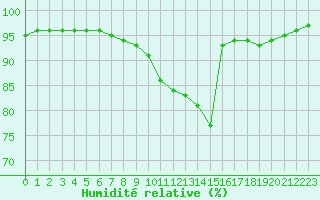 Courbe de l'humidit relative pour Roissy (95)
