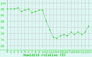 Courbe de l'humidit relative pour Cazaux (33)