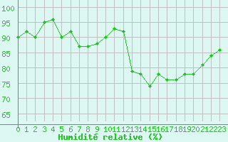 Courbe de l'humidit relative pour La Meyze (87)