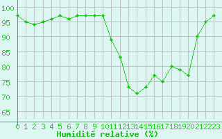 Courbe de l'humidit relative pour Cazaux (33)