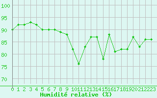 Courbe de l'humidit relative pour Vernouillet (78)
