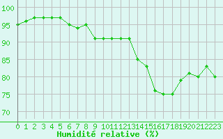 Courbe de l'humidit relative pour Lemberg (57)