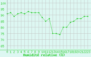 Courbe de l'humidit relative pour Fameck (57)
