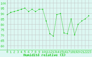 Courbe de l'humidit relative pour Trelly (50)